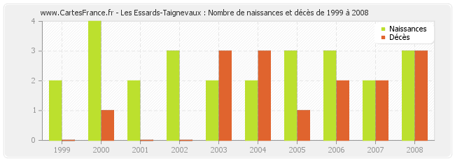 Les Essards-Taignevaux : Nombre de naissances et décès de 1999 à 2008